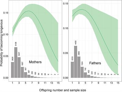 Mothers of small-bodied children and fathers of vigorous sons live longer